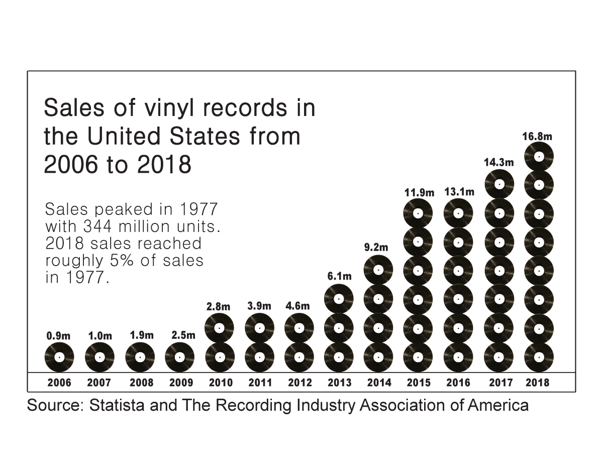 Source: Statista and The Recording Industry Association of America. Infographic by John Bricker