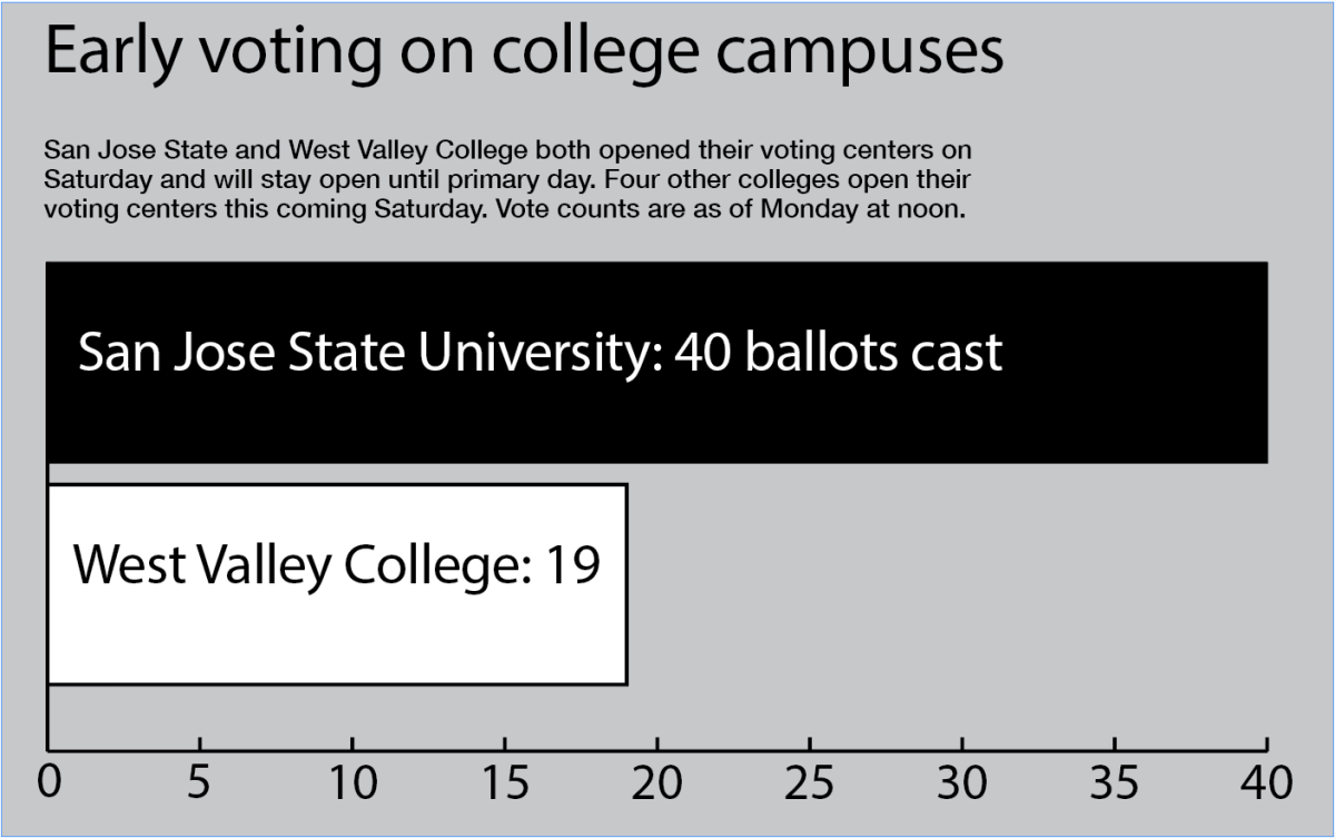 Source: Santa Clara County Registrar of Voters; infographic by Kunal Mehta and Marci Suela/Spartan Daily