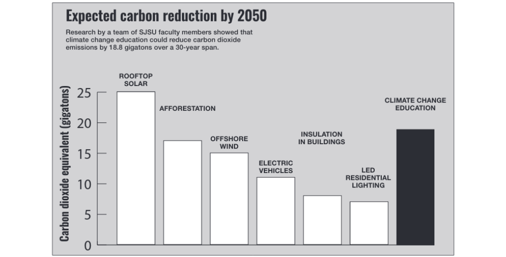Source: The role of Climate Change Education on Individual Lifetime Carbon Emissions; infographic by Marci Suela.