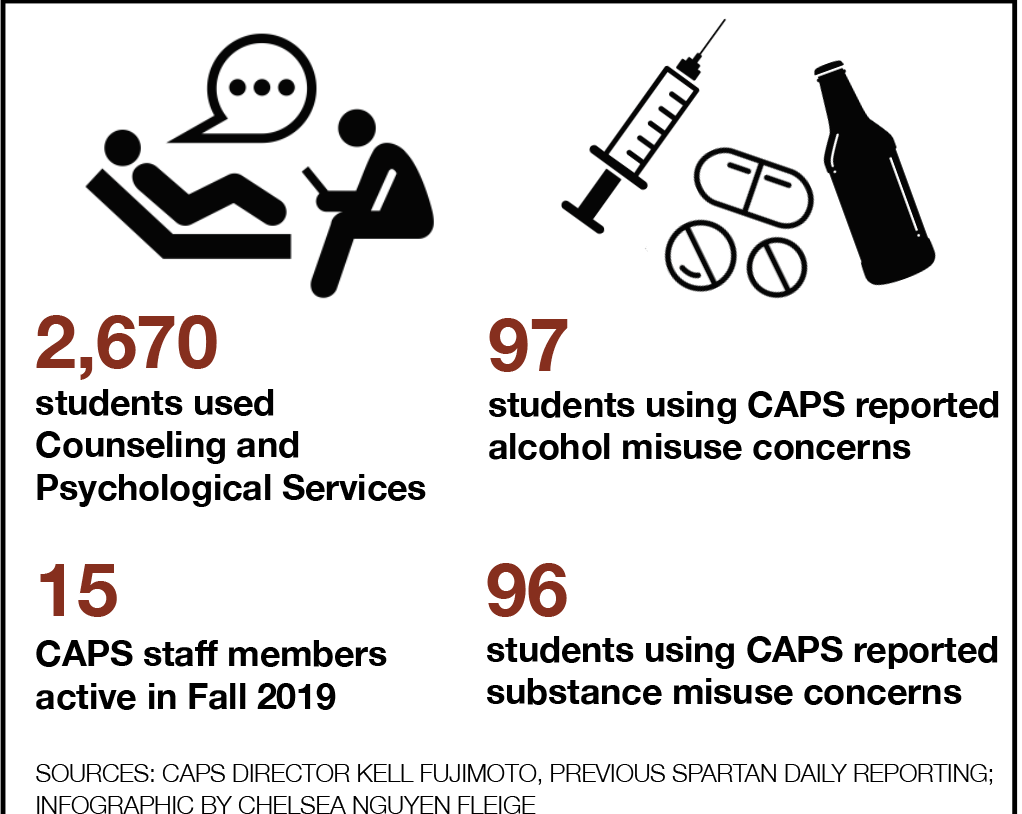 Sources: CAPS director Kell Fujimoto, previous Spartan Daily reporting; infographic by Chelsea Nguyen Fleige