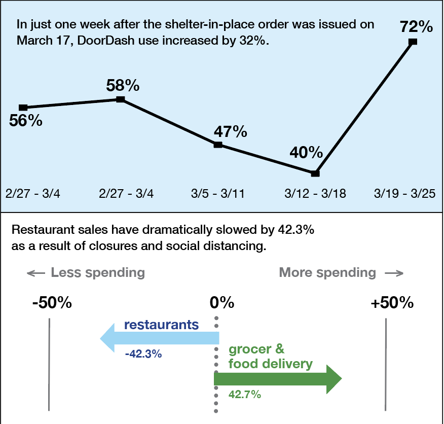 Source: Earnest Research, infographic by Marci Suela