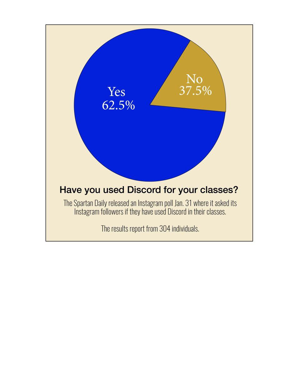 Discord provides online student community