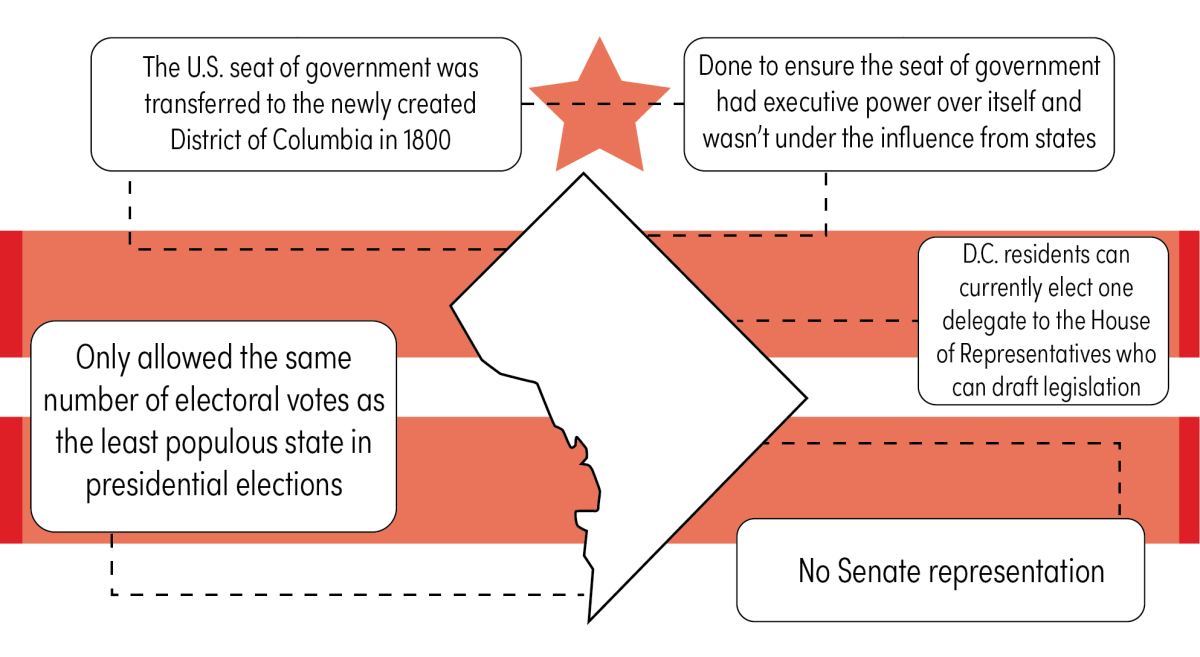 It's time for D.C. to become a state