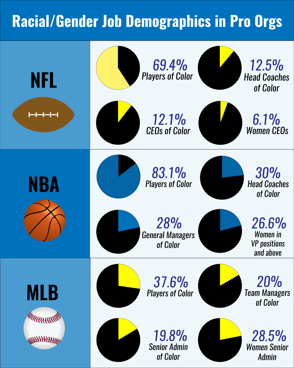 infographic by erica lizarrago  Source: Institute for Diversity and Ethics in Sport at the University of Central Florida