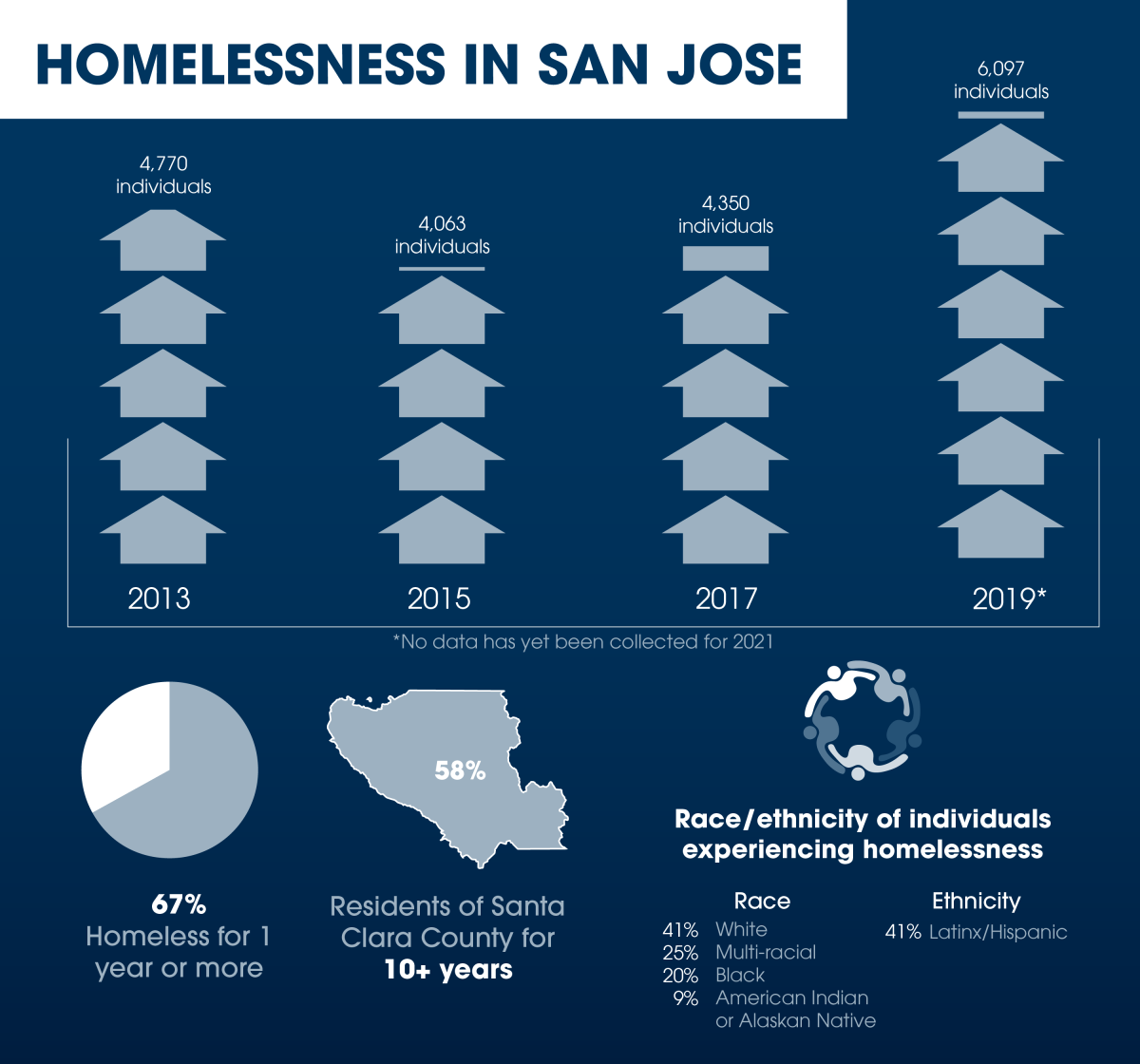 Sweeps will not solve homelessness