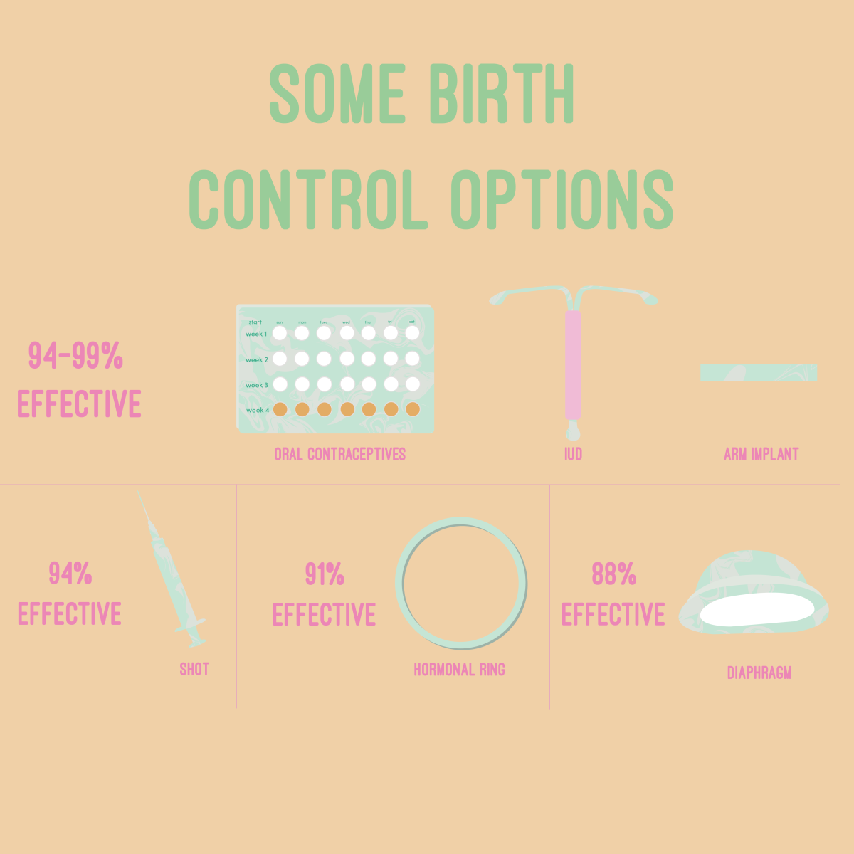 Abortion rates will drop with accessible contraception