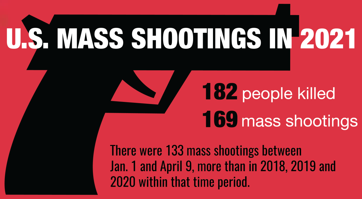 Infographic by Bryanna Bartlett, Source Gun Violence Archives, Data as of May 3, Icon from Vecteezy 