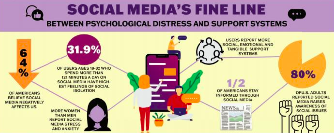 Source Pew Research Center," Social media use and perceived social isolation among young adults in the U.S."American Journal of Preventative Medicine I Infographic by Erica Lizarrago