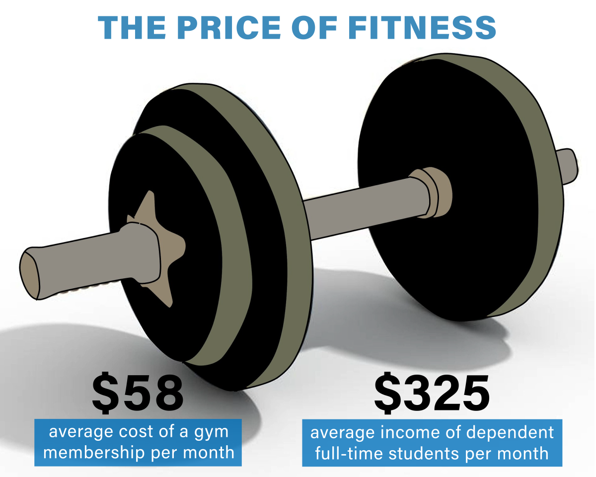 Fitness is a luxury most can't afford