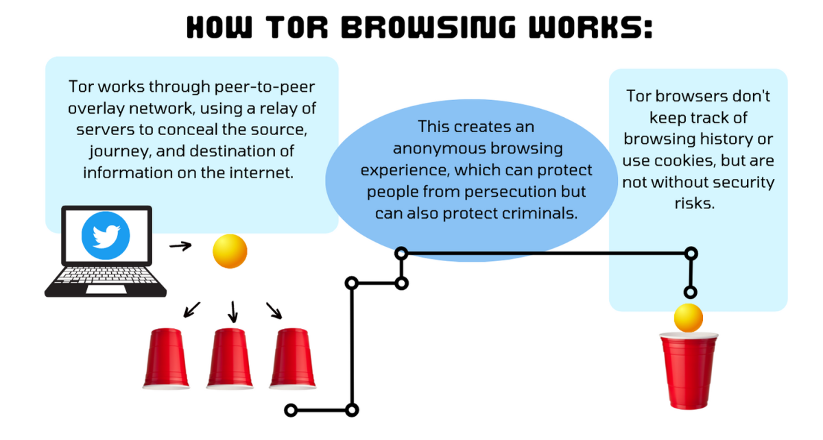 Infographic by Amani Hamed; information from Whatis.com 
