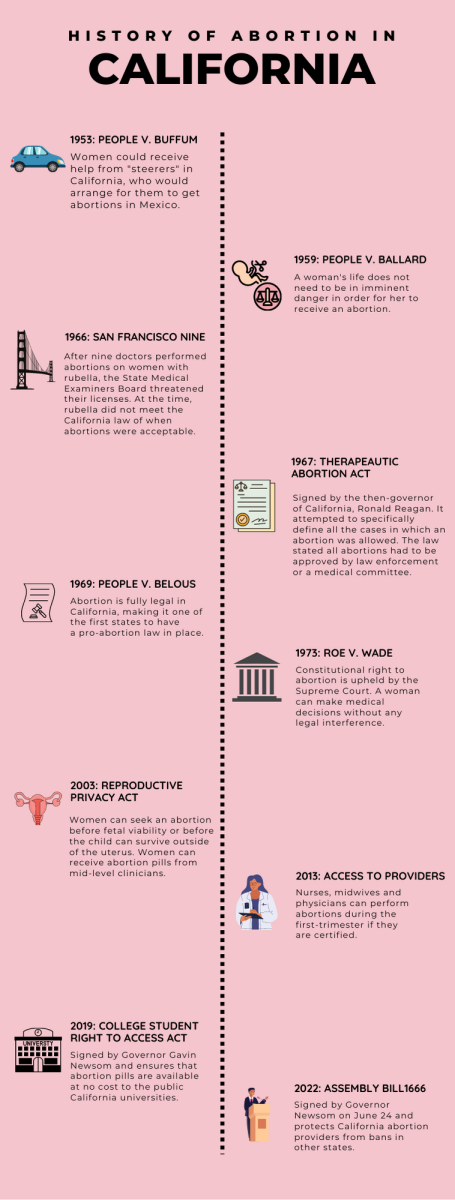 Infographic by Saumya Monga, sources: CalMatter, Gov.ca, California History. 