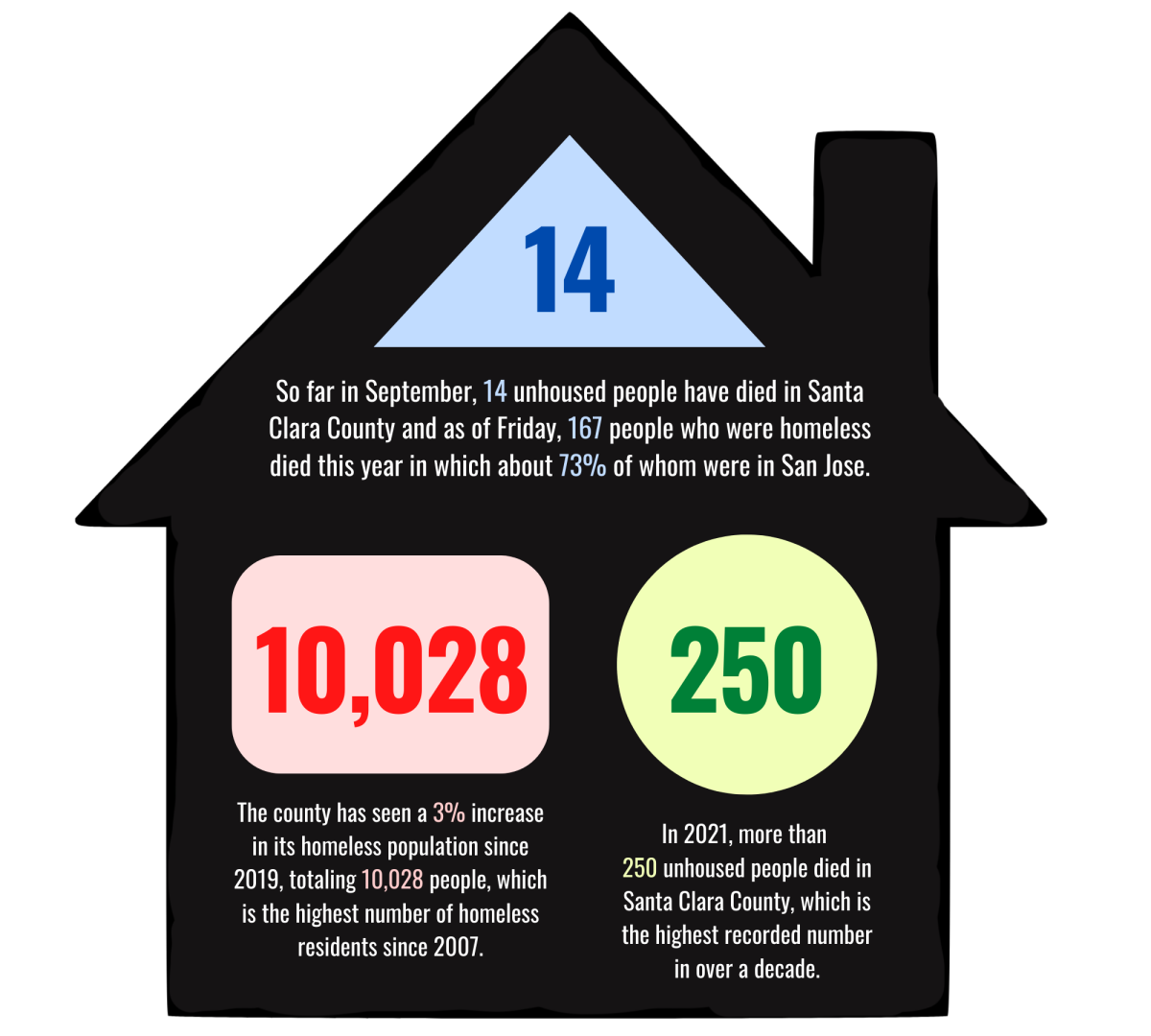 INFOGRAPHIC BY BRYANNA BARTLETT; SOURCE: SANTA CLARA COUNTY HOMELESS CENSUS AND DATA, MONDAY SAN JOSE SPOTLIGHT ARTICLE