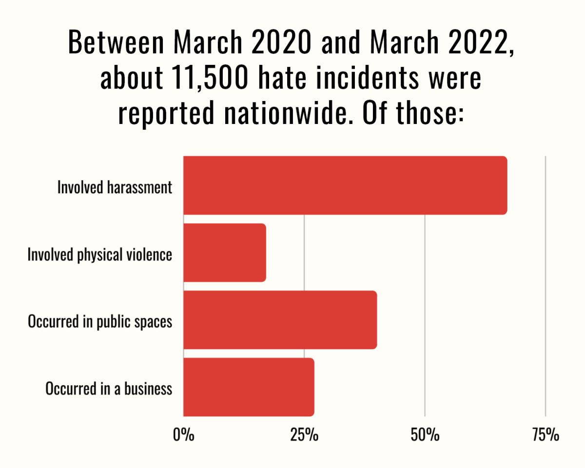 Infographic by Bryanna Bartlett; Source: Stop AAPI Hate website