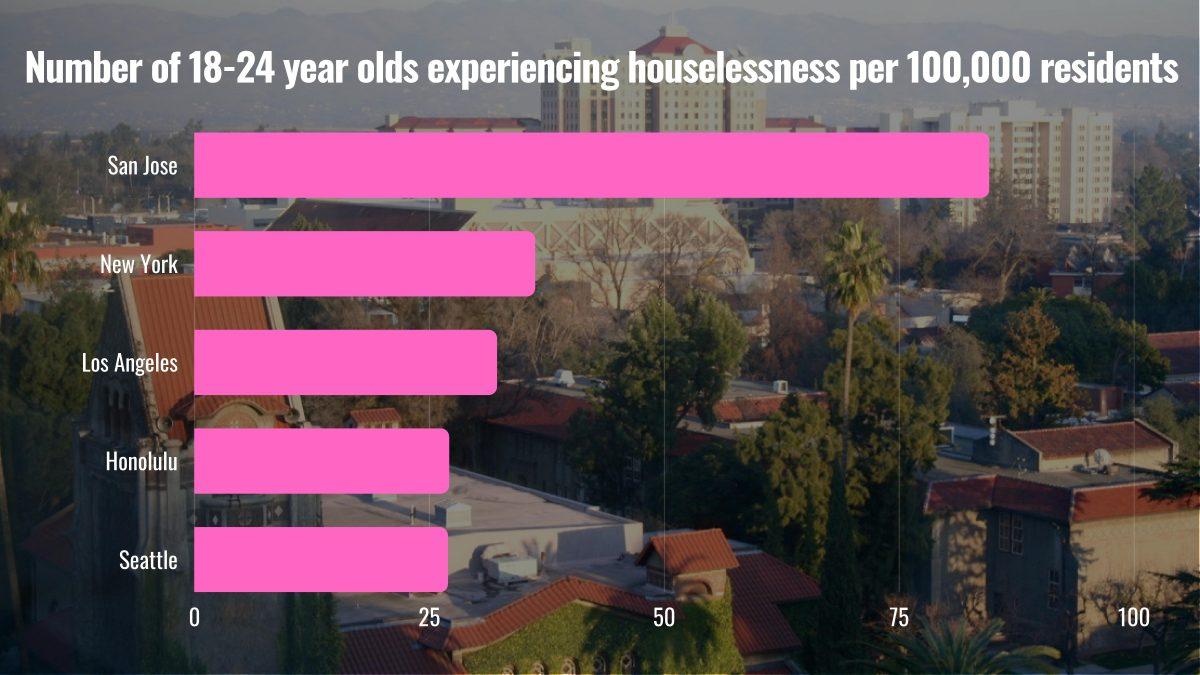  Infographic by Rainier de Fort-Menares; source: United Way of the National Capital Area