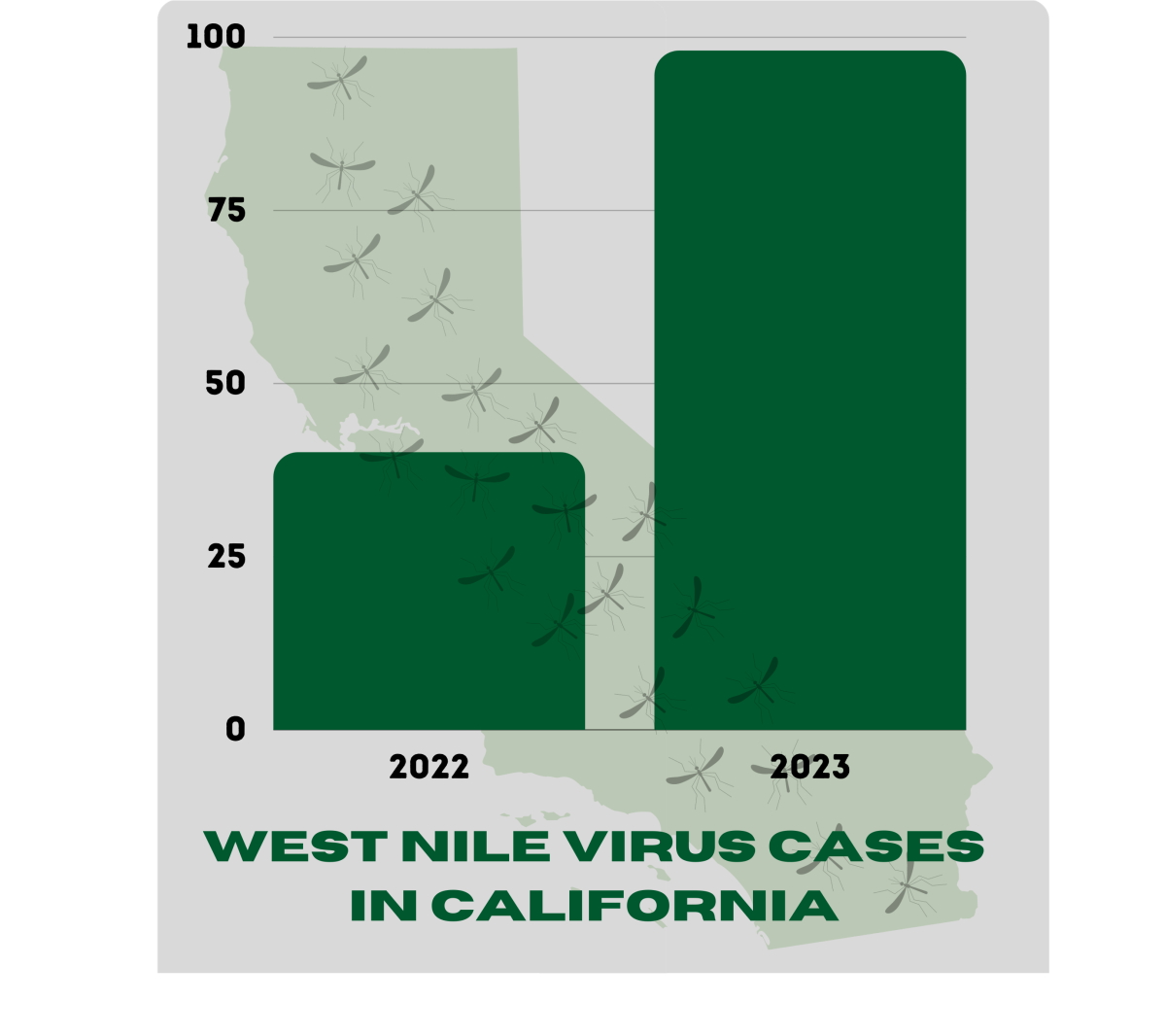 West Nile virus threatens Bay Area