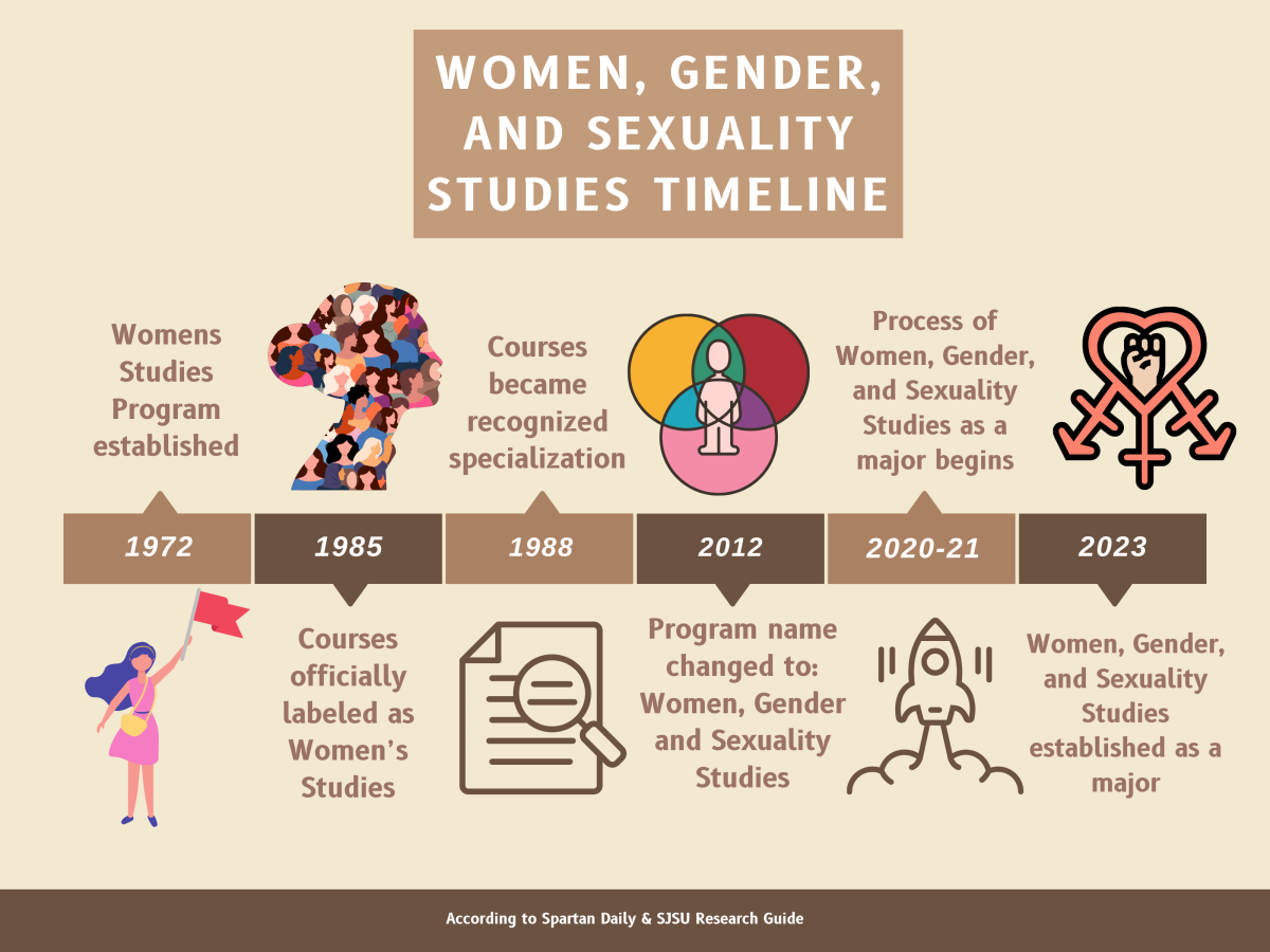 Women studies program evolves