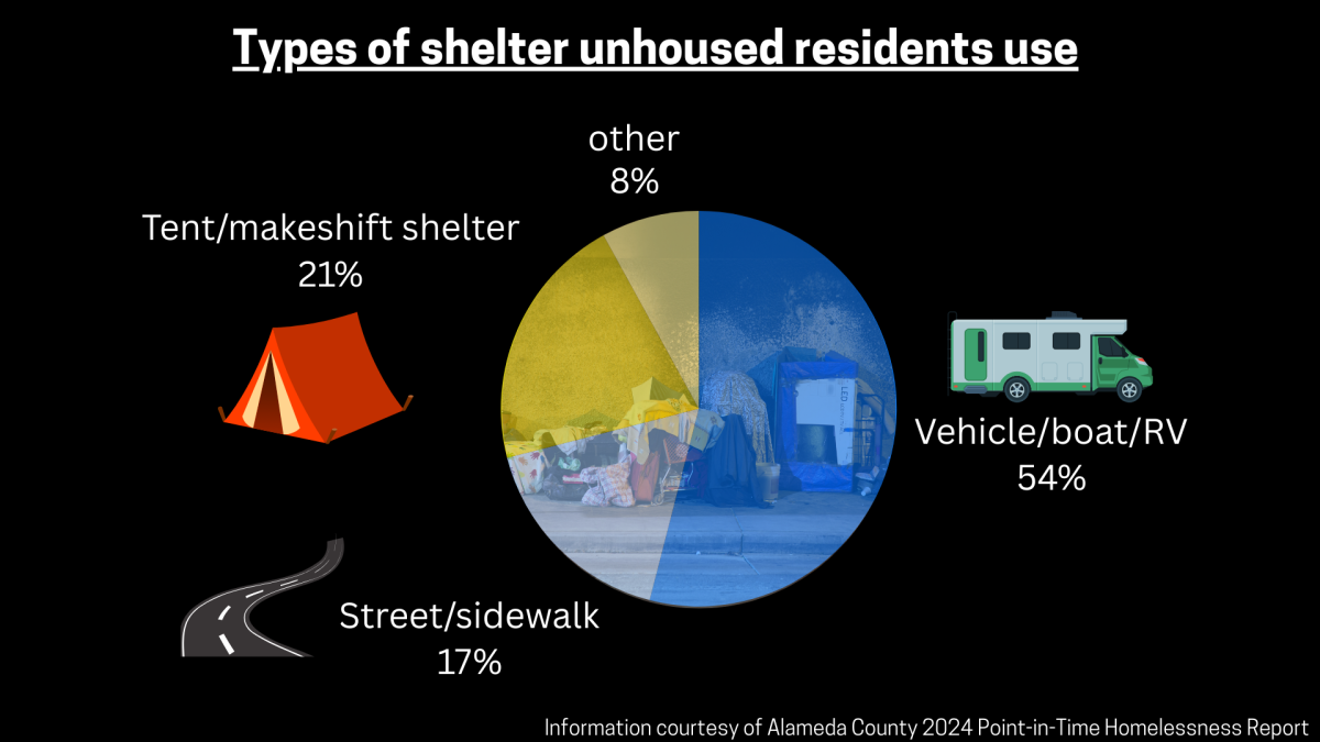 Fremont, houseless advocates spar
