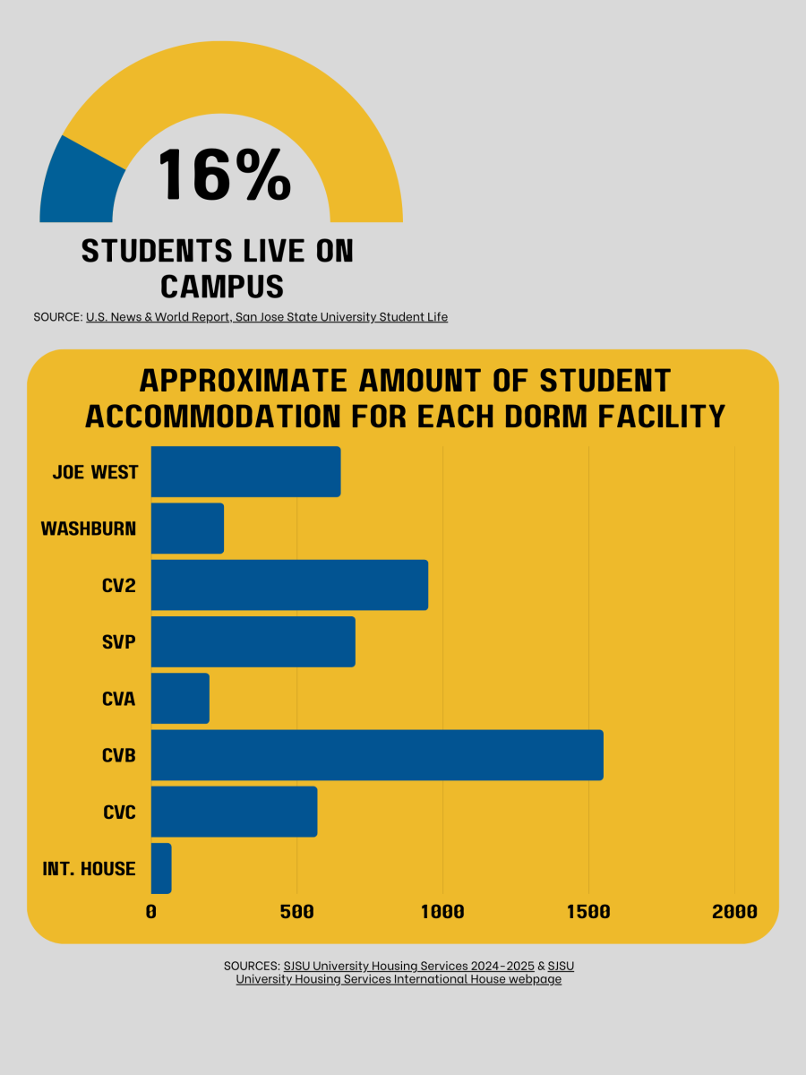 Students scrutinize dorm policies