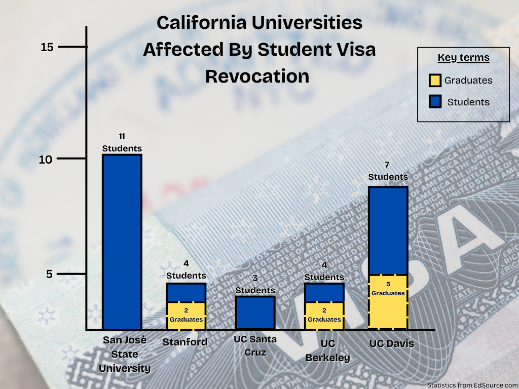 Student visa revocation ignites fear