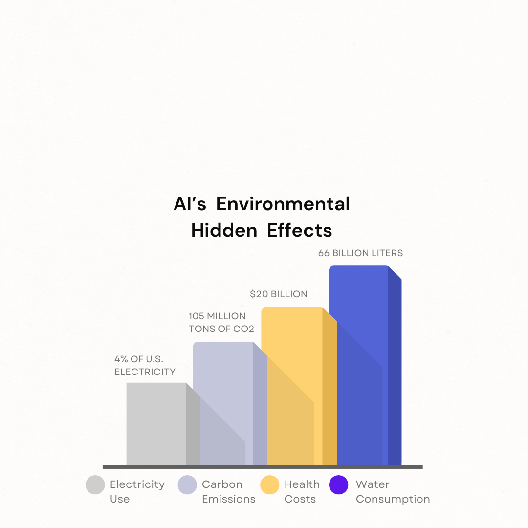 Unseen environmental effects from AI