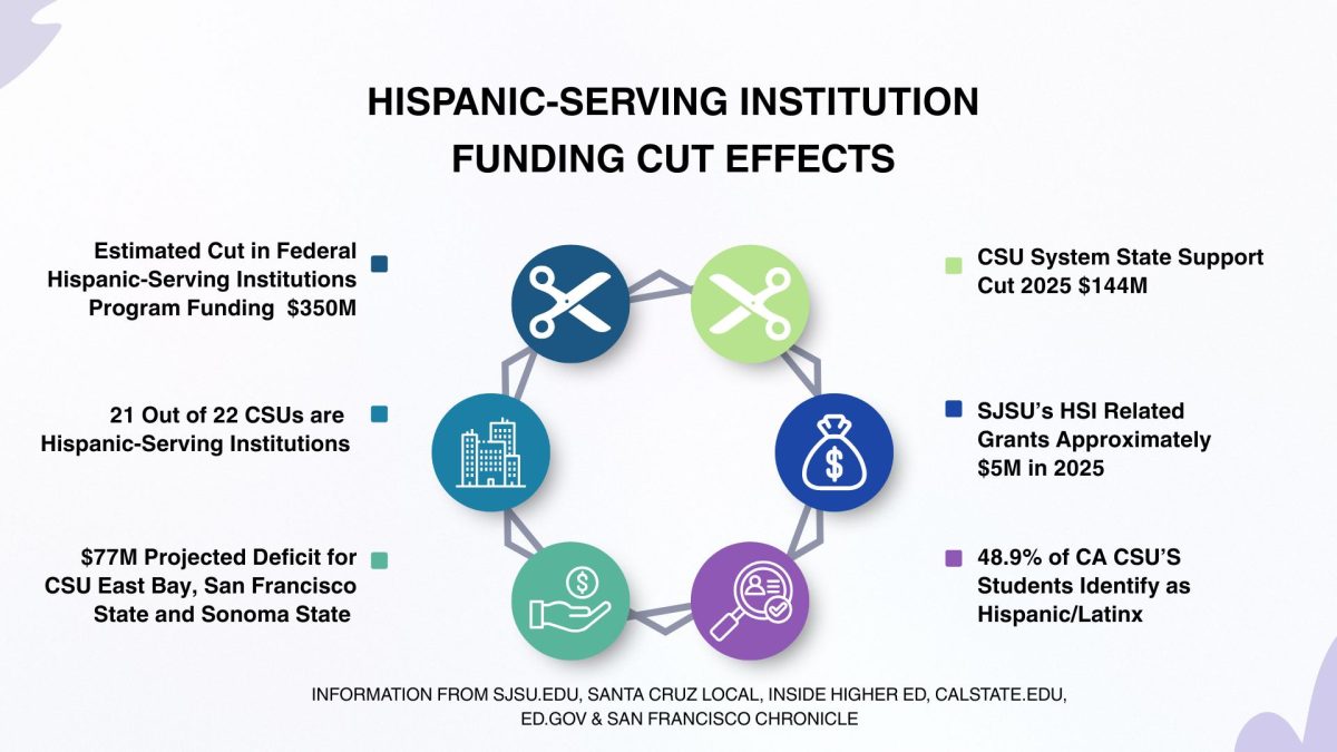 Hispanic Institutions face federal cuts