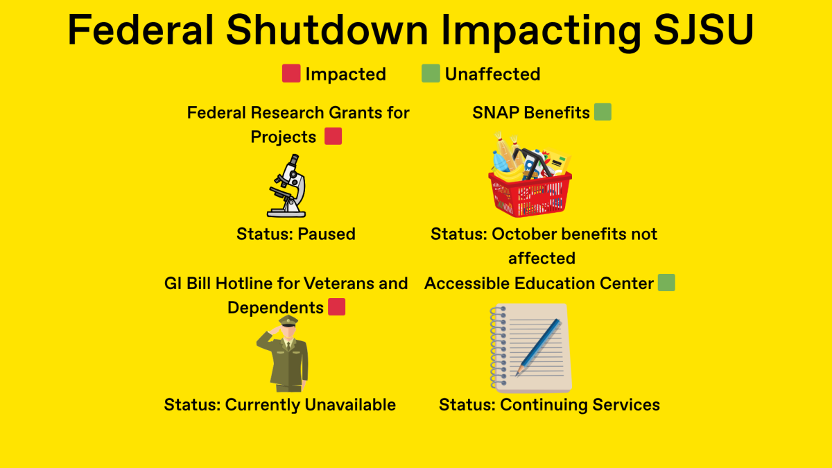 San José State reacts to Government Shutdown