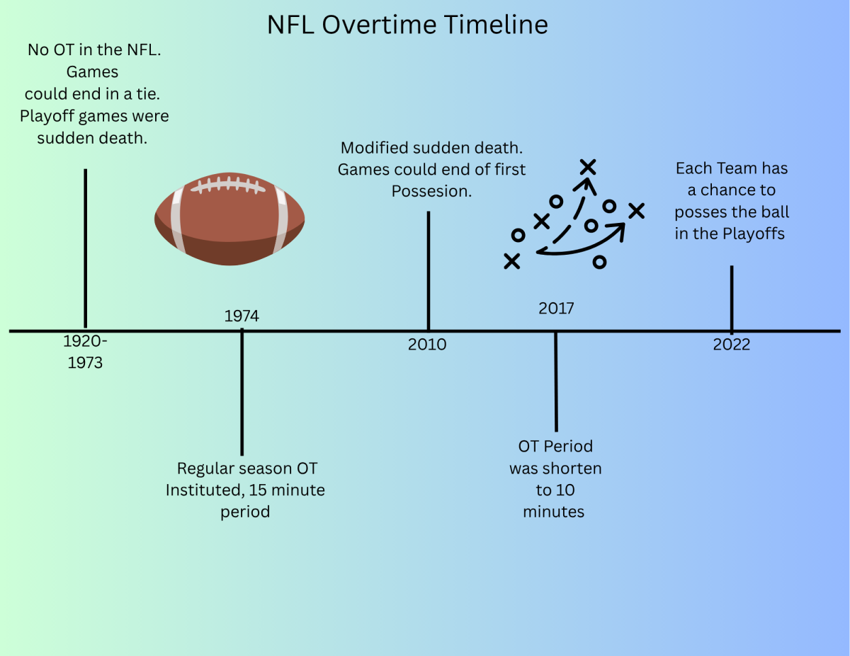 NFL needs to rethink its overtime rules