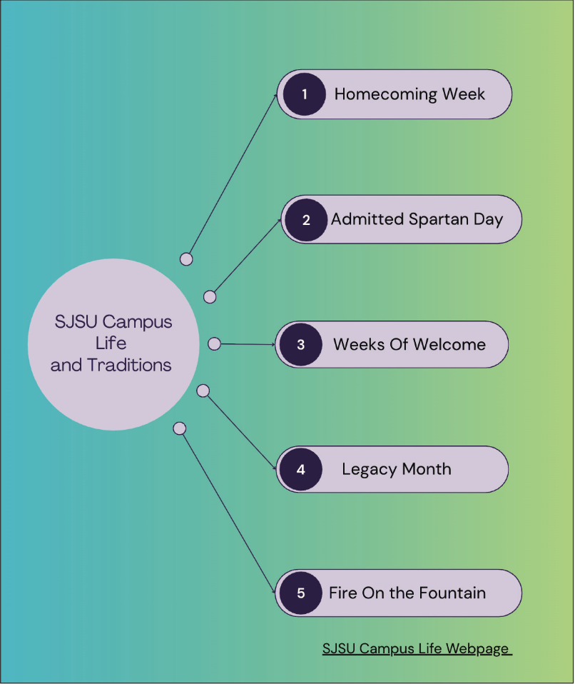 I don’t need campus life to thrive