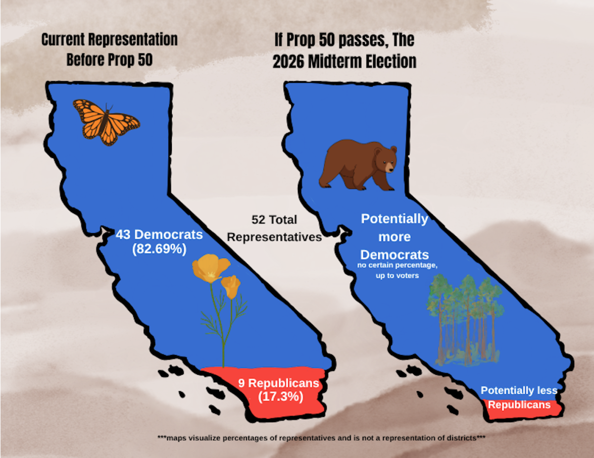 California gears up to vote on Prop 50