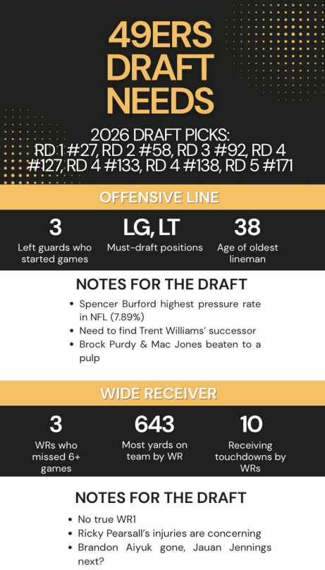 49ers need successful draft picks