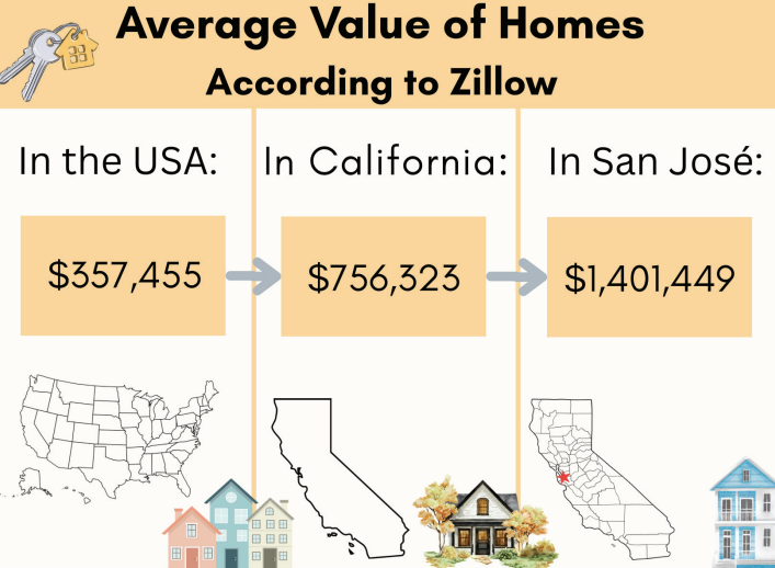 SJ grapples with housing costs