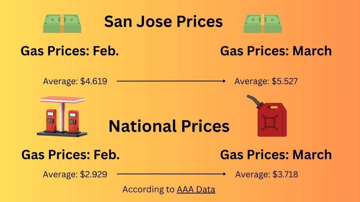 High gas prices affect SJSU students