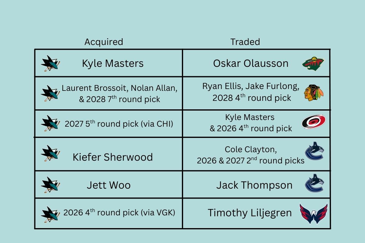 NHL Pacific Division Trades