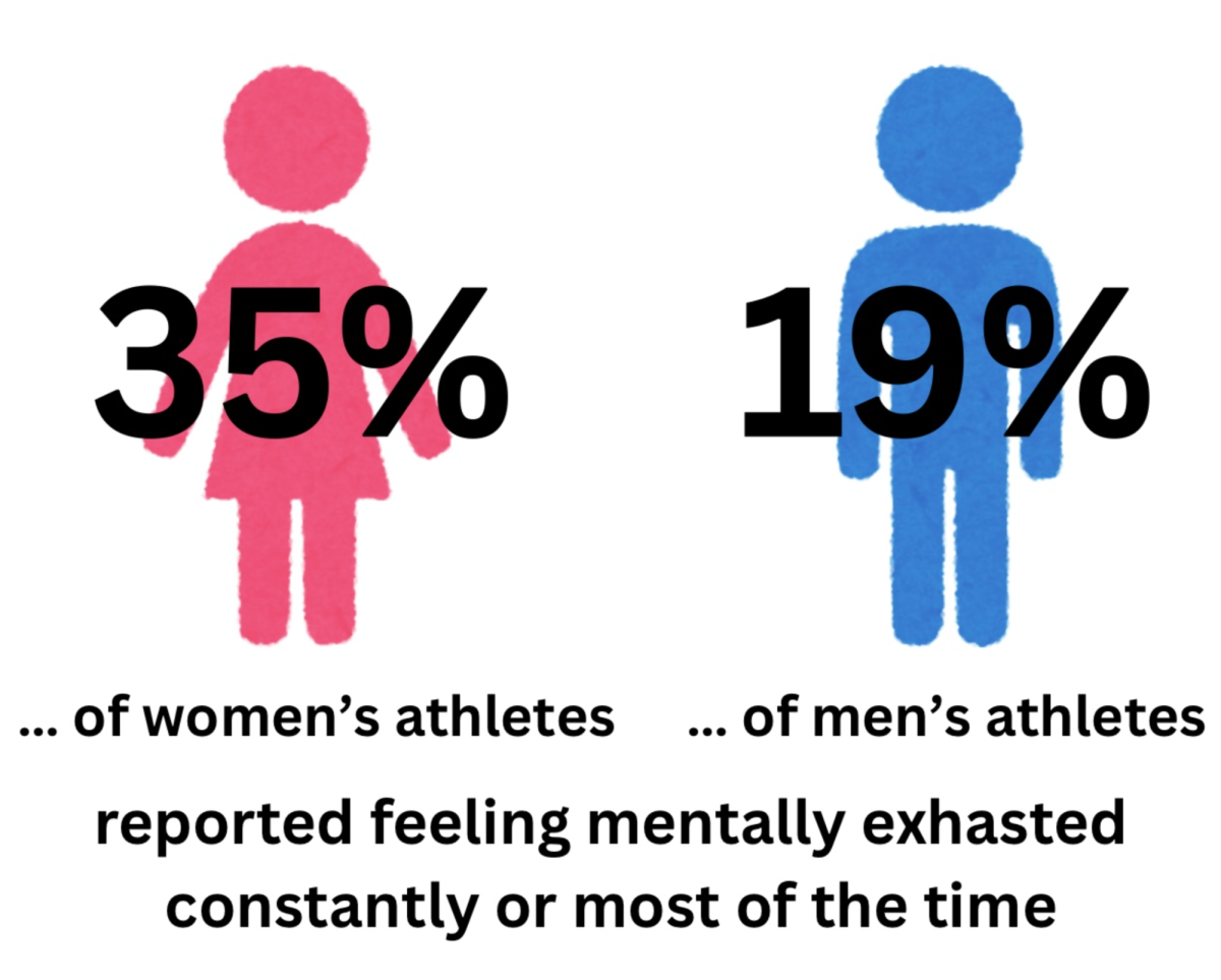 Athlete burnout is too common
