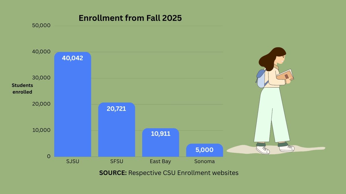 Enrollment challenges Bay Area CSUs